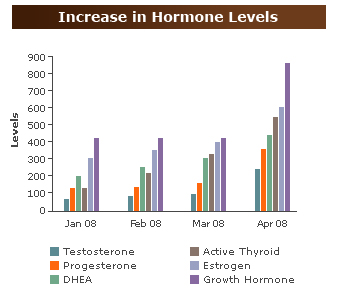 hormone_levels